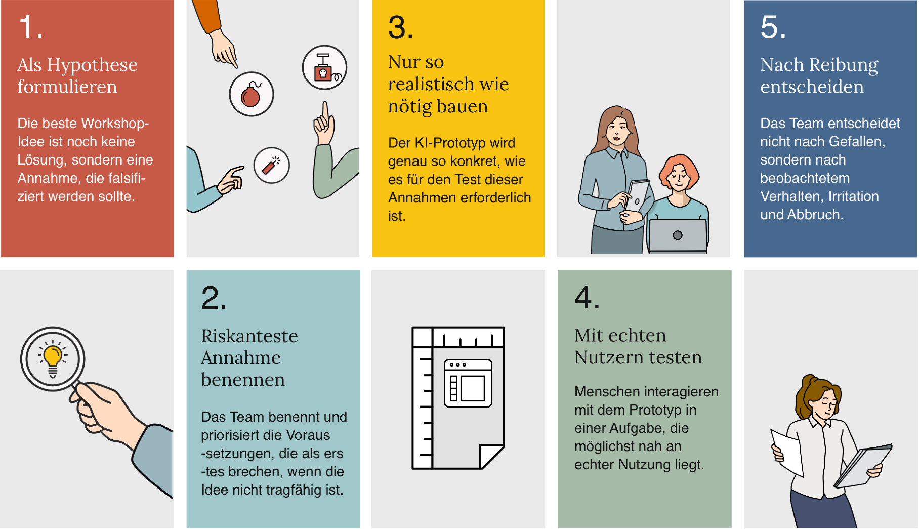 Fünf Schritte von der besten Workshop-Idee zur getesteten Annahme, als Grafik aus fünf Feldern: als Hypothese formulieren, die riskanteste Annahme benennen, den Prototyp nur so realistisch bauen wie nötig, mit echten Nutzenden testen, nach beobachteter Reibung entscheiden. Dieselben fünf Schritte stehen weiter unten auf dieser Seite ausgeschrieben.