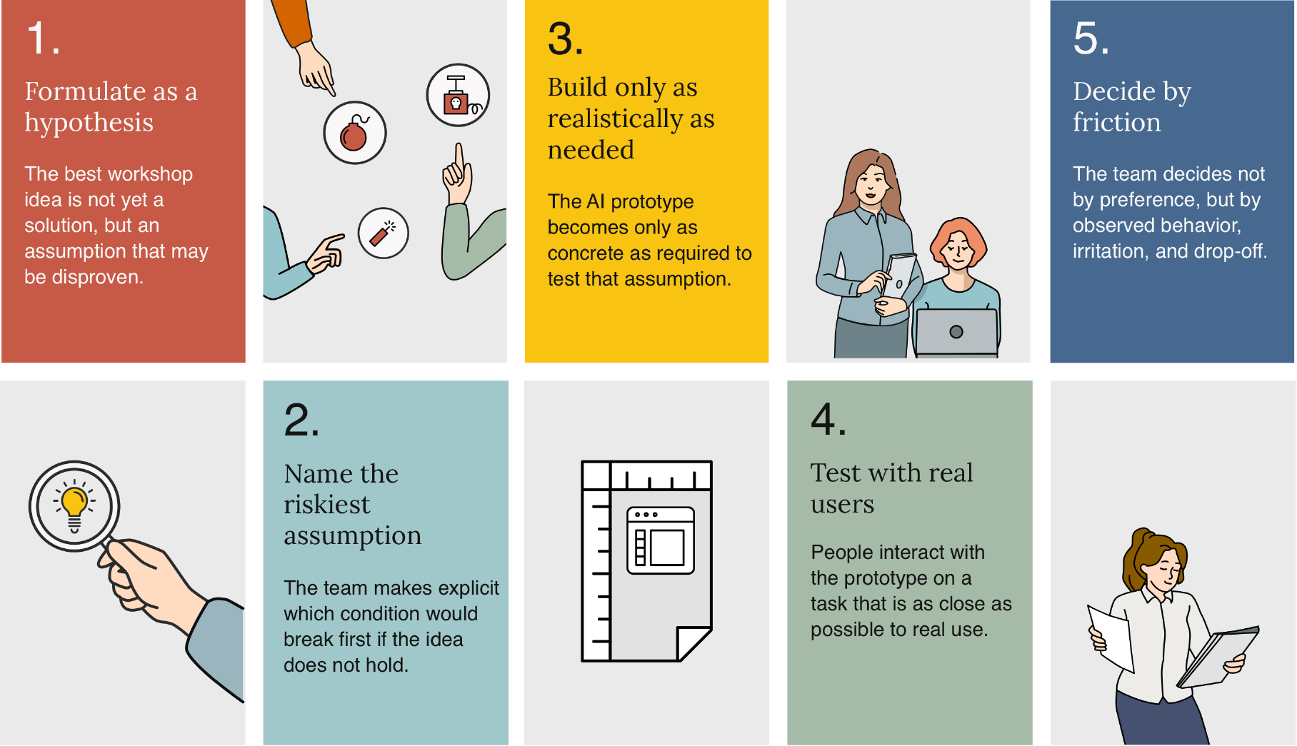 Five steps from the best workshop idea to a tested assumption, shown as a five-panel graphic: formulate as a hypothesis, name the riskiest assumption, build only as realistically as needed, test with real users, decide by friction. The same five steps are written out in the list further down this page.