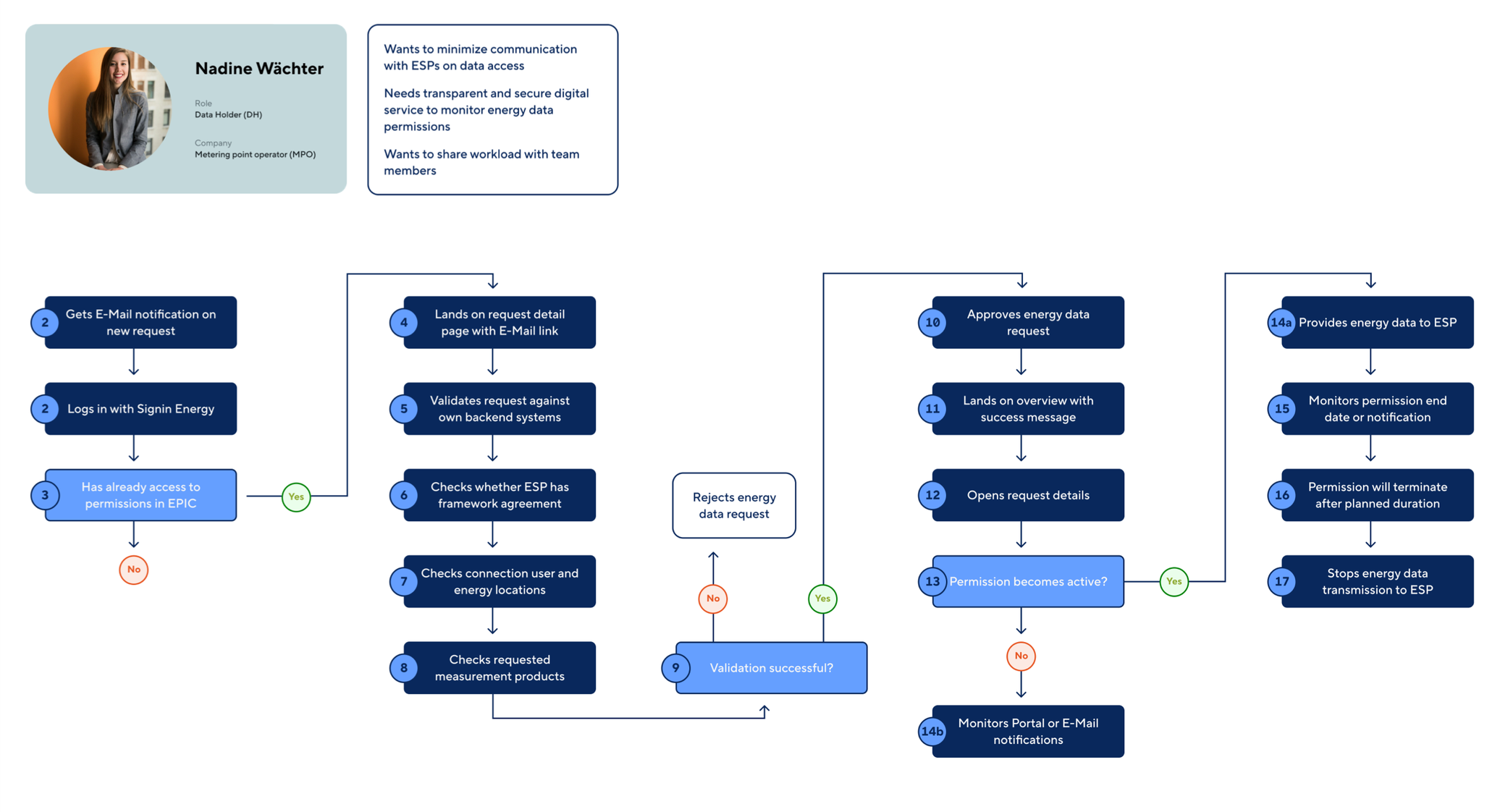 The happy flow for metering point operators