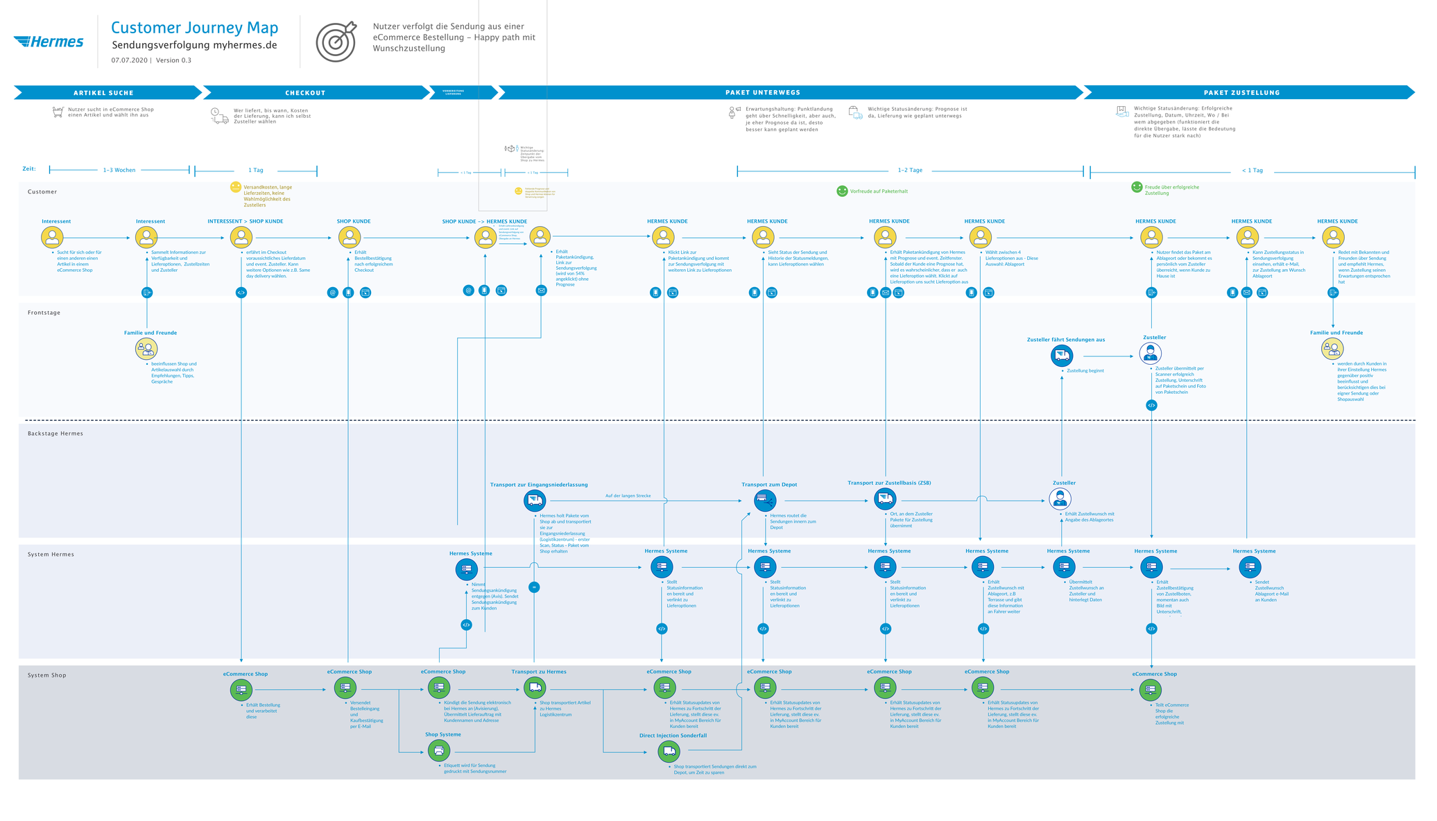 Parcel tracking journey map and service blueprint