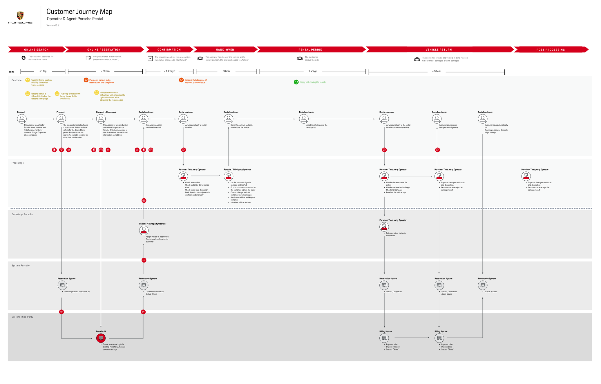 Porsche Rental journey map and service blueprint