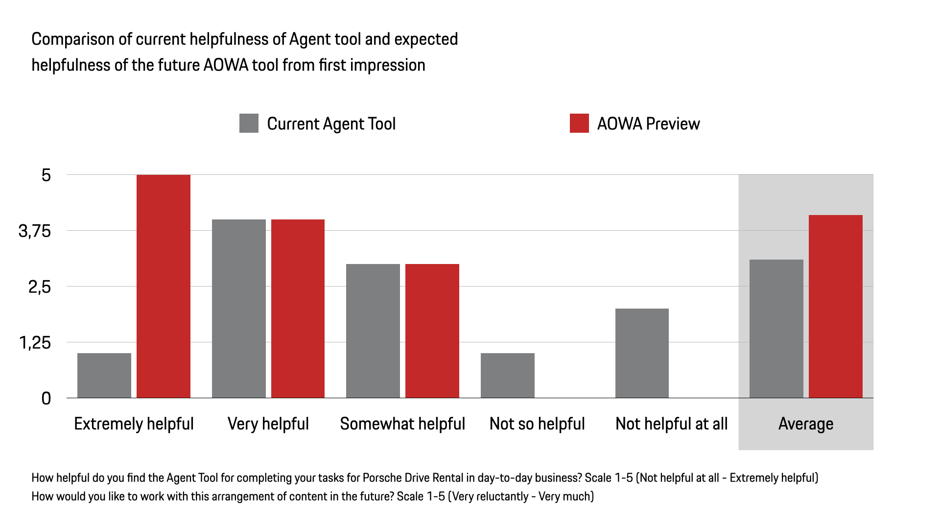 Survey results comparing the current and the future tool