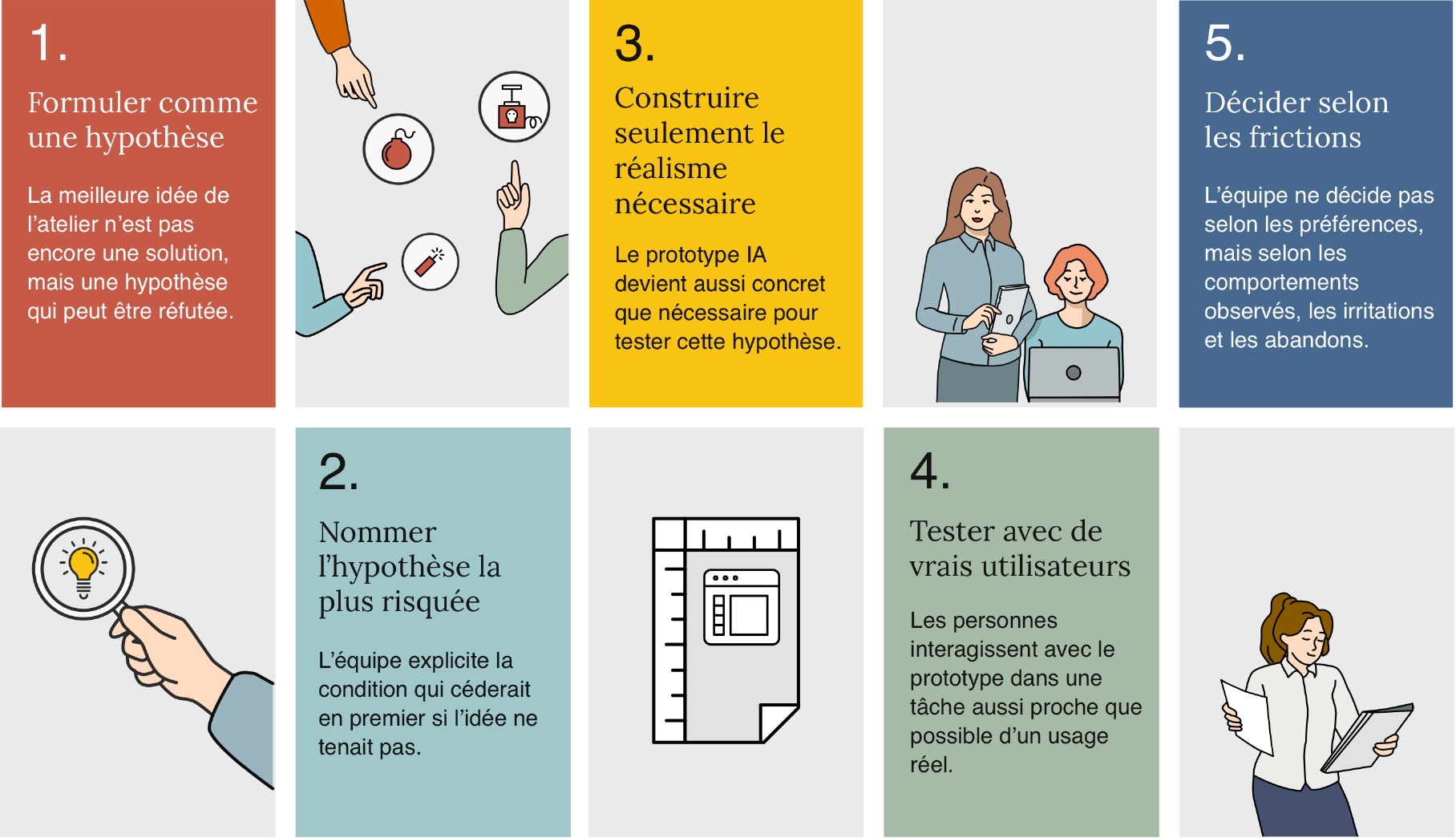 Cinq étapes de la meilleure idée d’atelier à une hypothèse testée, sous forme de graphique en cinq volets : formuler comme une hypothèse, nommer l’hypothèse la plus risquée, ne construire le prototype qu’aussi réaliste que nécessaire, tester avec de vrais utilisateurs, décider d’après la friction observée. Ces cinq étapes sont reprises en toutes lettres dans la liste plus bas sur cette page.